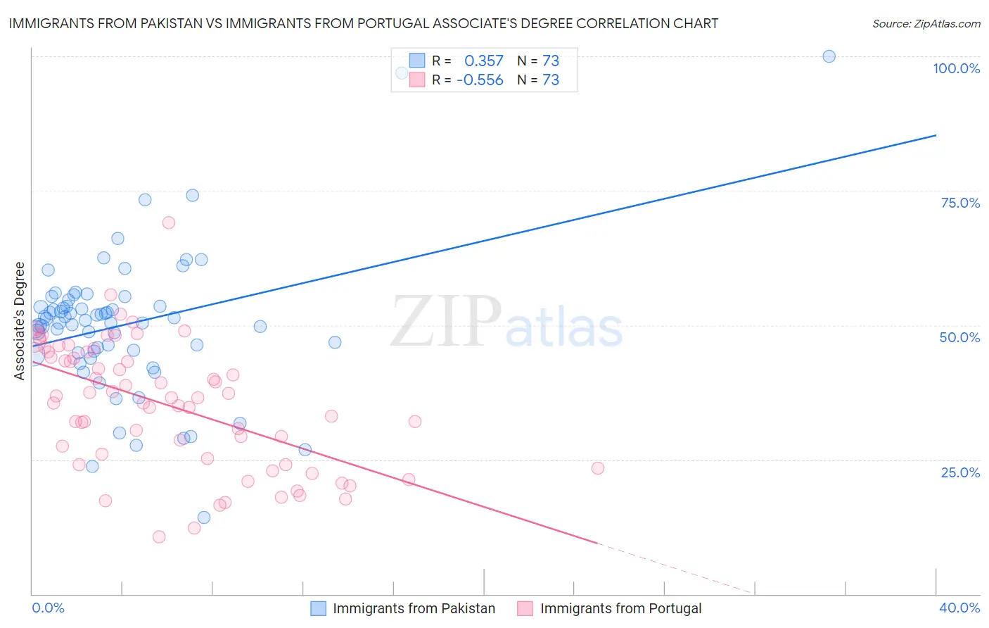 Immigrants from Pakistan vs Immigrants from Portugal Associate's Degree