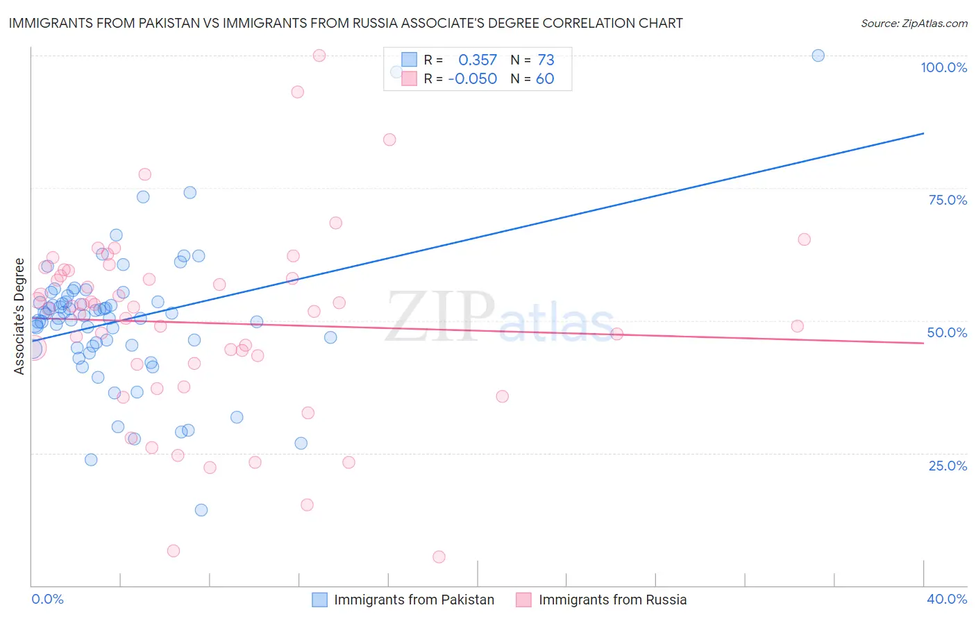 Immigrants from Pakistan vs Immigrants from Russia Associate's Degree