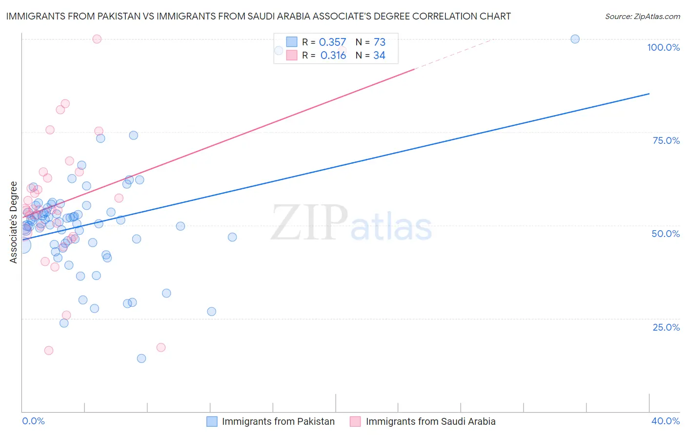 Immigrants from Pakistan vs Immigrants from Saudi Arabia Associate's Degree