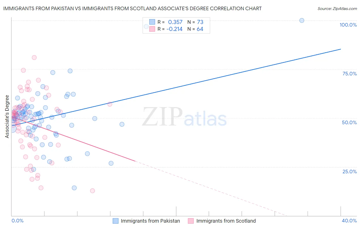 Immigrants from Pakistan vs Immigrants from Scotland Associate's Degree