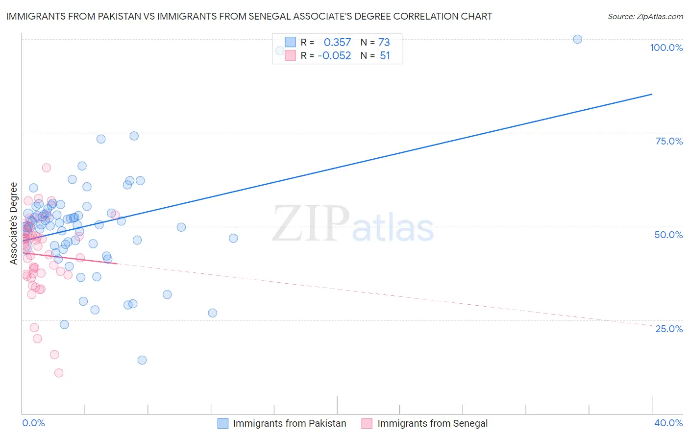 Immigrants from Pakistan vs Immigrants from Senegal Associate's Degree