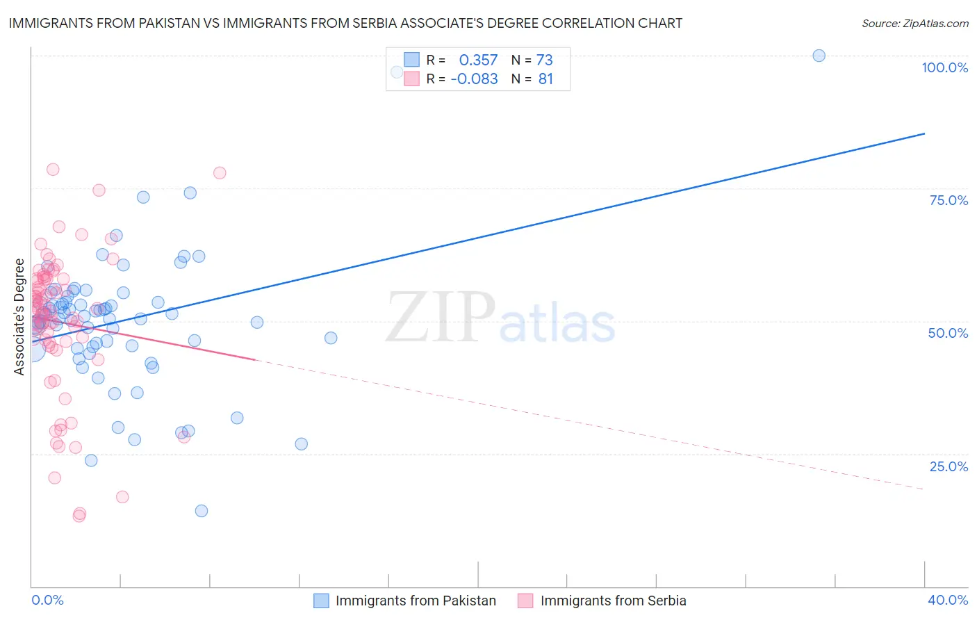Immigrants from Pakistan vs Immigrants from Serbia Associate's Degree