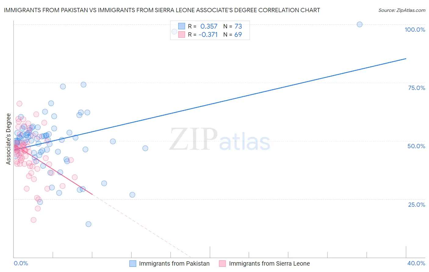 Immigrants from Pakistan vs Immigrants from Sierra Leone Associate's Degree