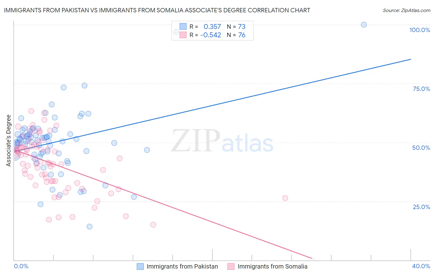 Immigrants from Pakistan vs Immigrants from Somalia Associate's Degree