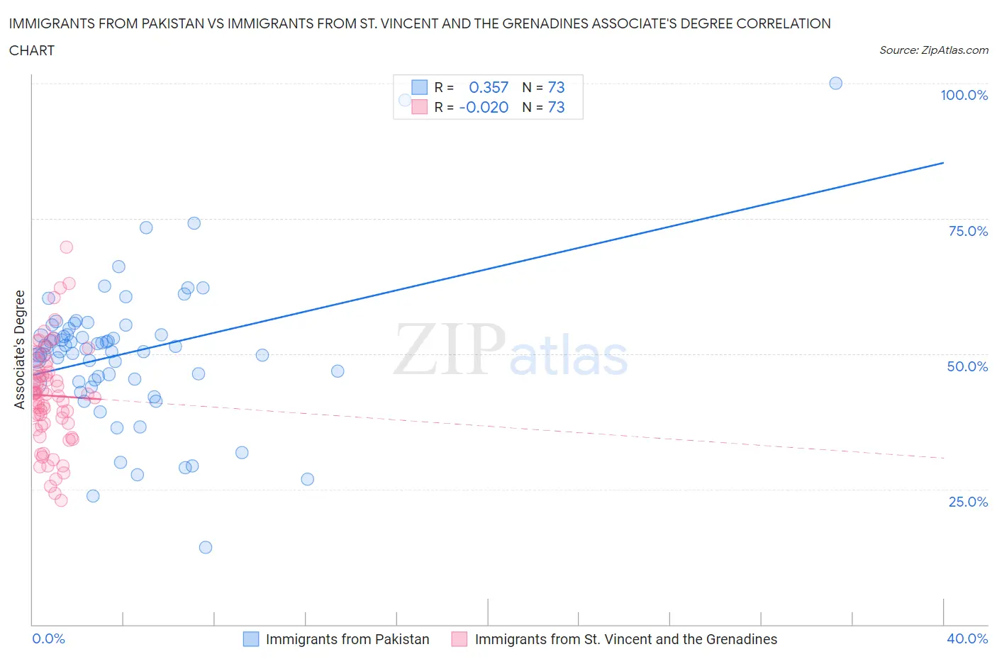 Immigrants from Pakistan vs Immigrants from St. Vincent and the Grenadines Associate's Degree