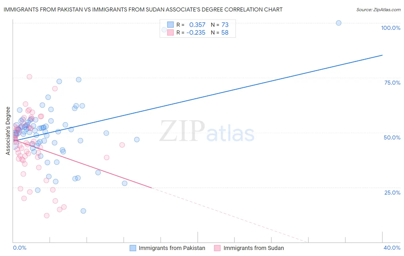 Immigrants from Pakistan vs Immigrants from Sudan Associate's Degree