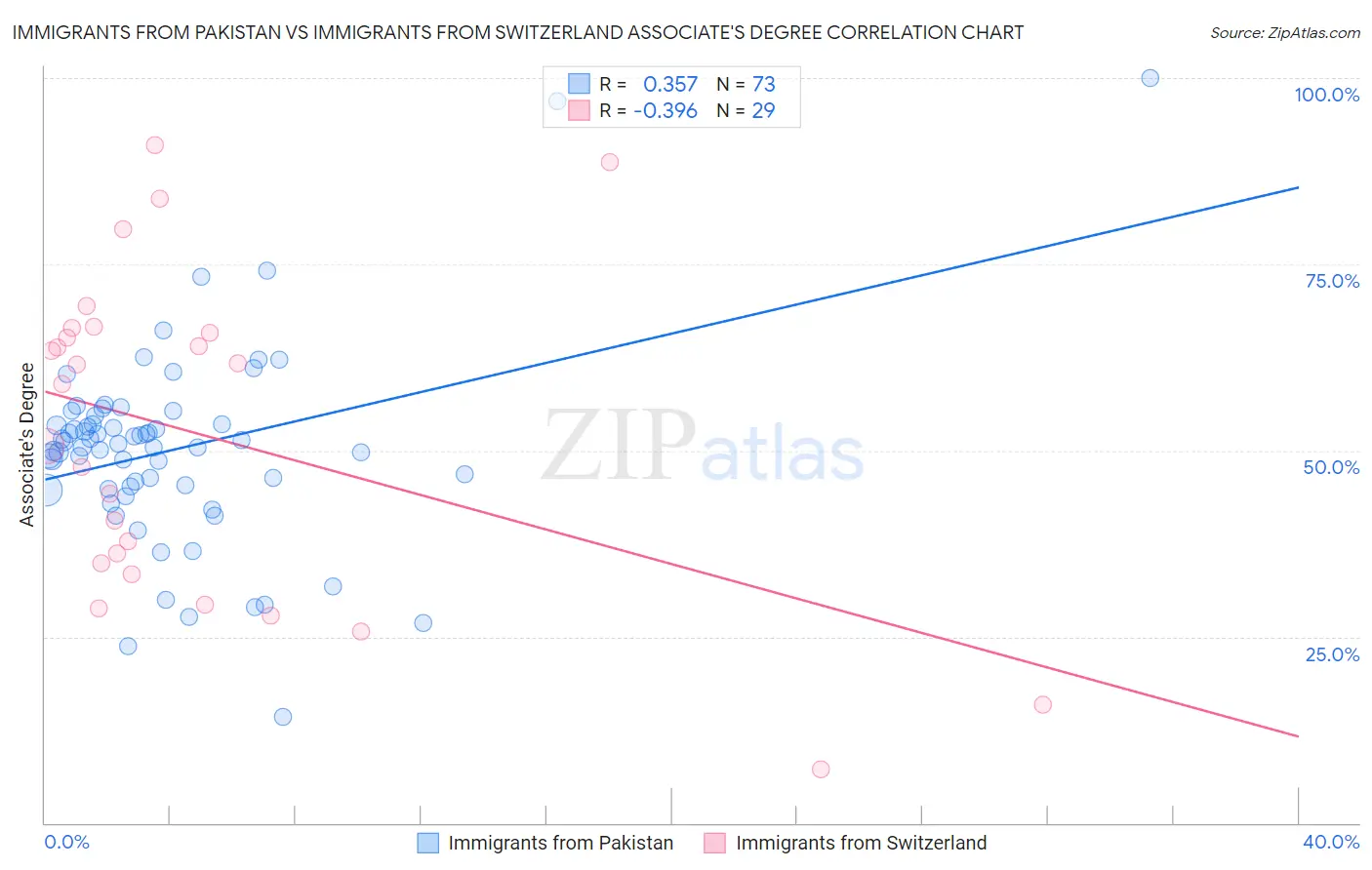 Immigrants from Pakistan vs Immigrants from Switzerland Associate's Degree