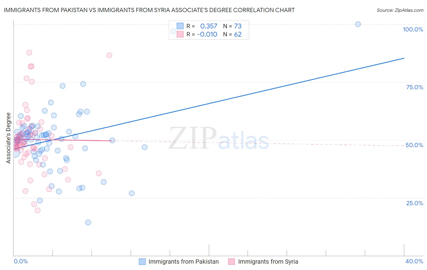 Immigrants from Pakistan vs Immigrants from Syria Associate's Degree