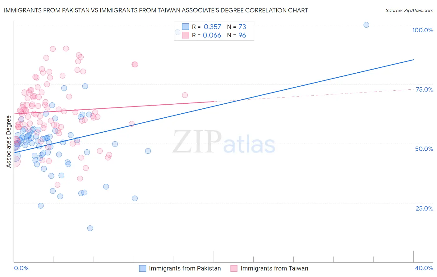 Immigrants from Pakistan vs Immigrants from Taiwan Associate's Degree