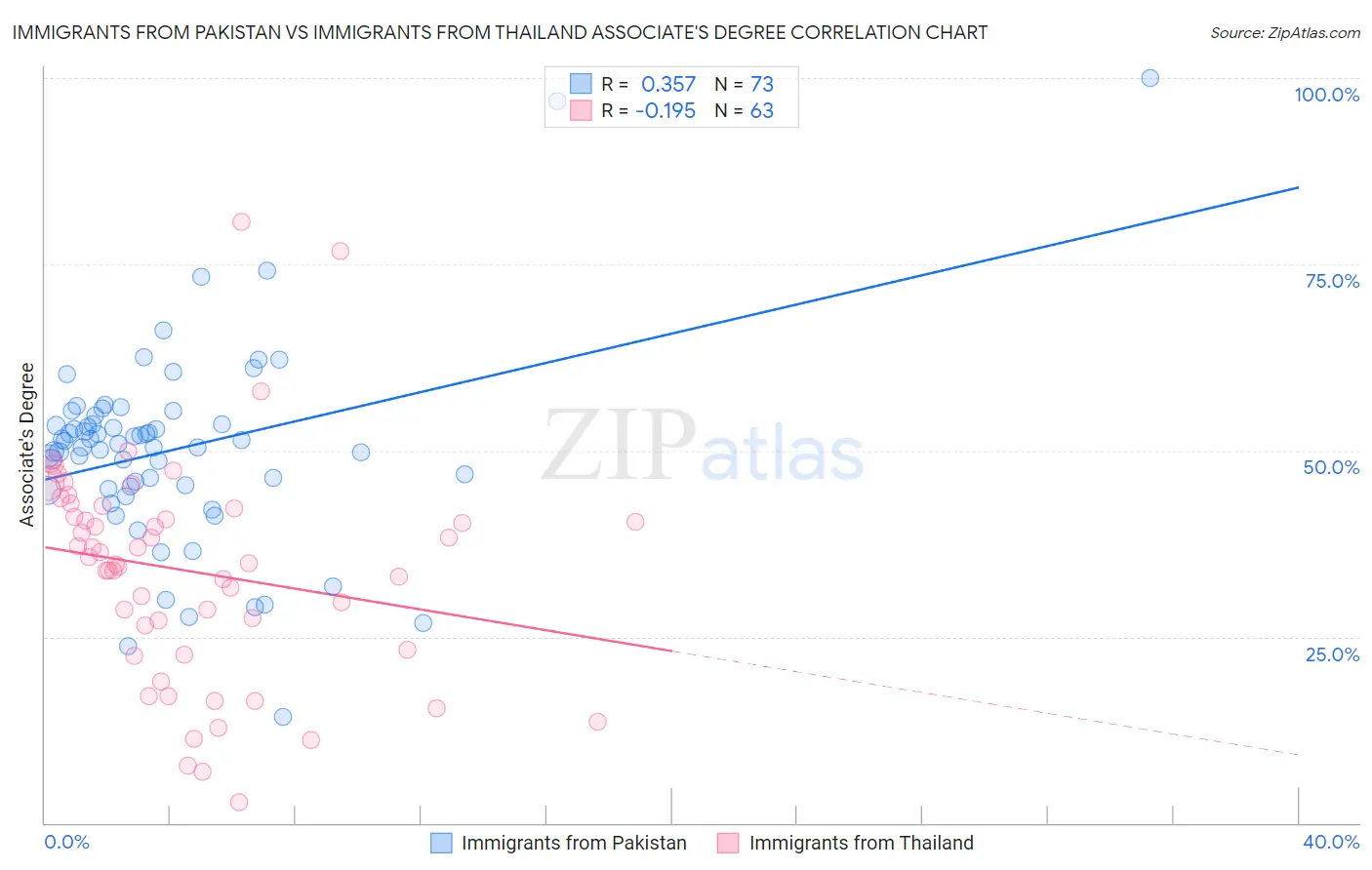 Immigrants from Pakistan vs Immigrants from Thailand Associate's Degree