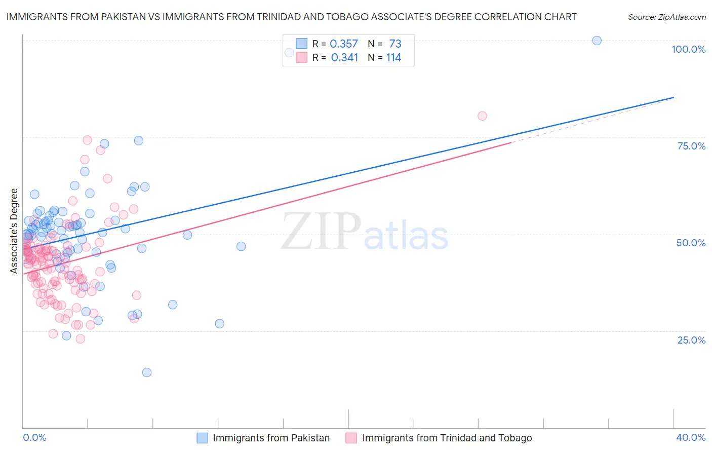 Immigrants from Pakistan vs Immigrants from Trinidad and Tobago Associate's Degree