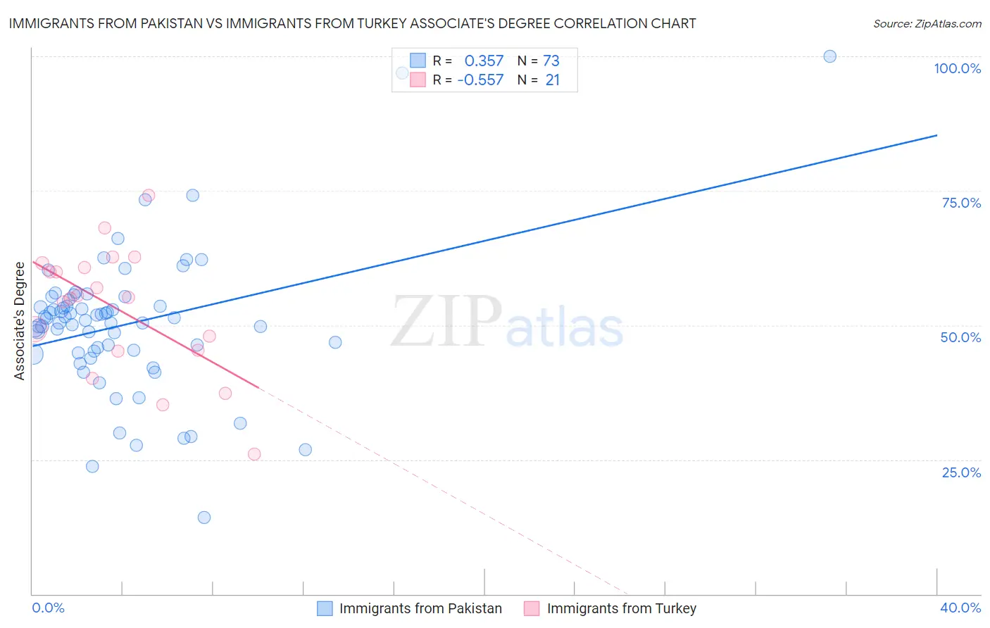 Immigrants from Pakistan vs Immigrants from Turkey Associate's Degree