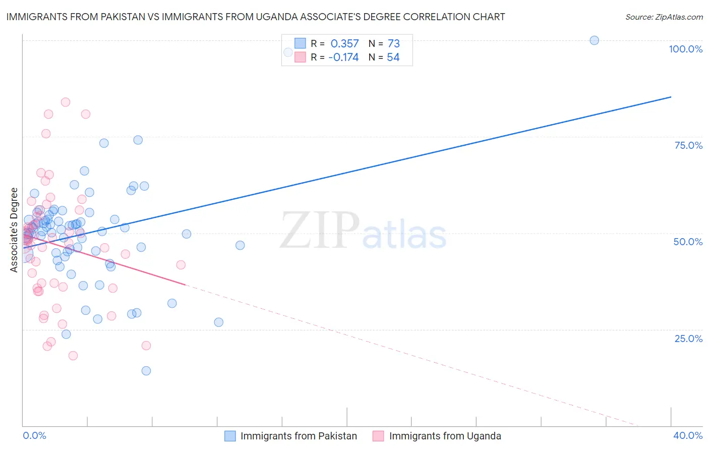 Immigrants from Pakistan vs Immigrants from Uganda Associate's Degree