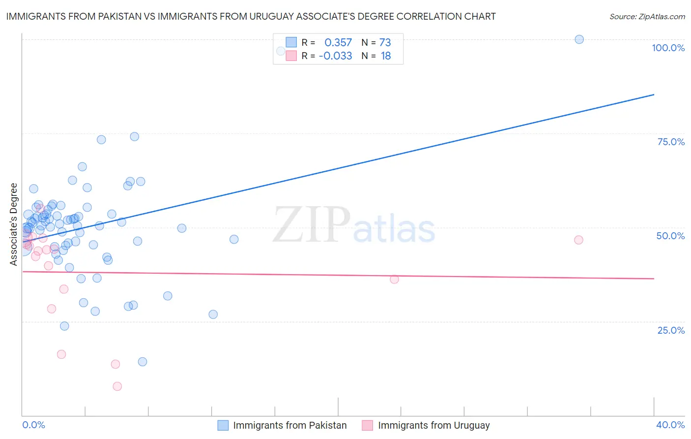 Immigrants from Pakistan vs Immigrants from Uruguay Associate's Degree