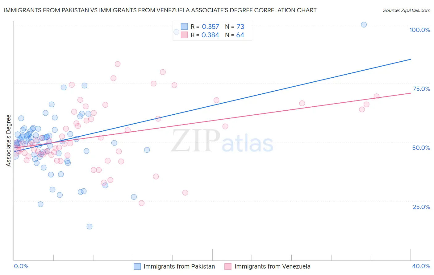 Immigrants from Pakistan vs Immigrants from Venezuela Associate's Degree