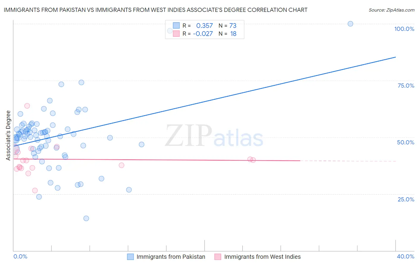 Immigrants from Pakistan vs Immigrants from West Indies Associate's Degree