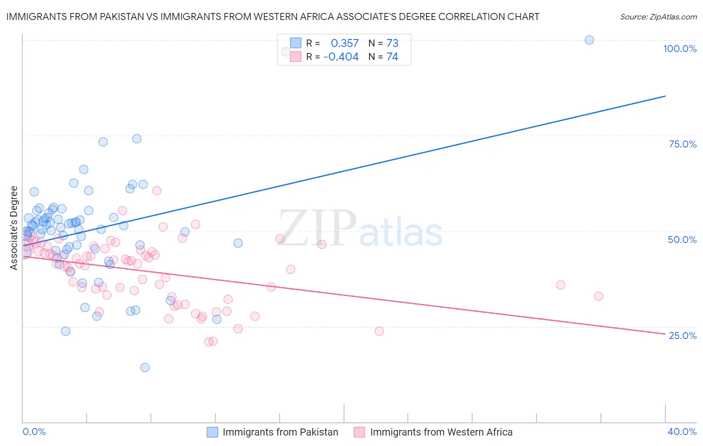 Immigrants from Pakistan vs Immigrants from Western Africa Associate's Degree