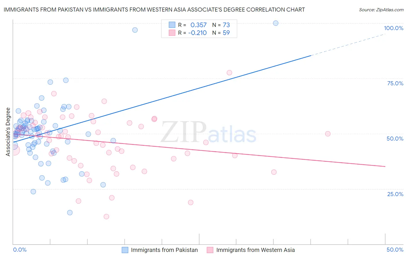 Immigrants from Pakistan vs Immigrants from Western Asia Associate's Degree