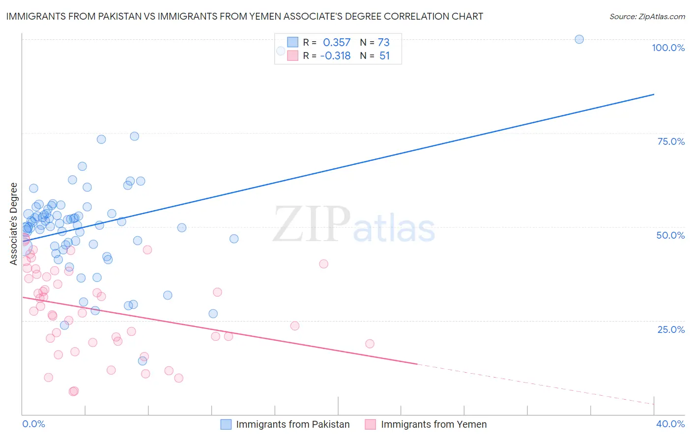 Immigrants from Pakistan vs Immigrants from Yemen Associate's Degree