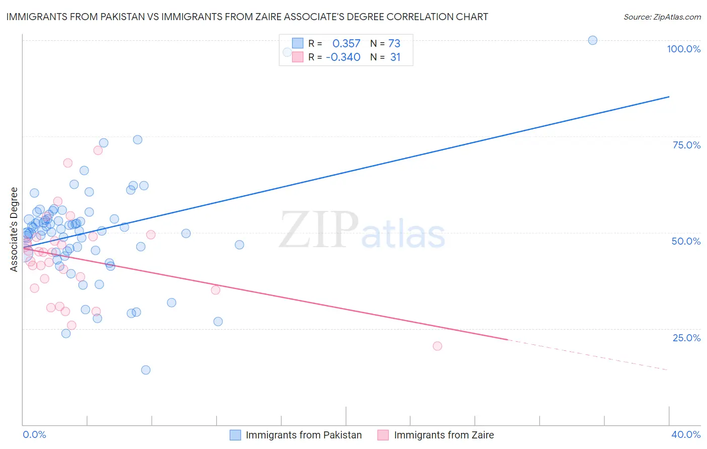 Immigrants from Pakistan vs Immigrants from Zaire Associate's Degree