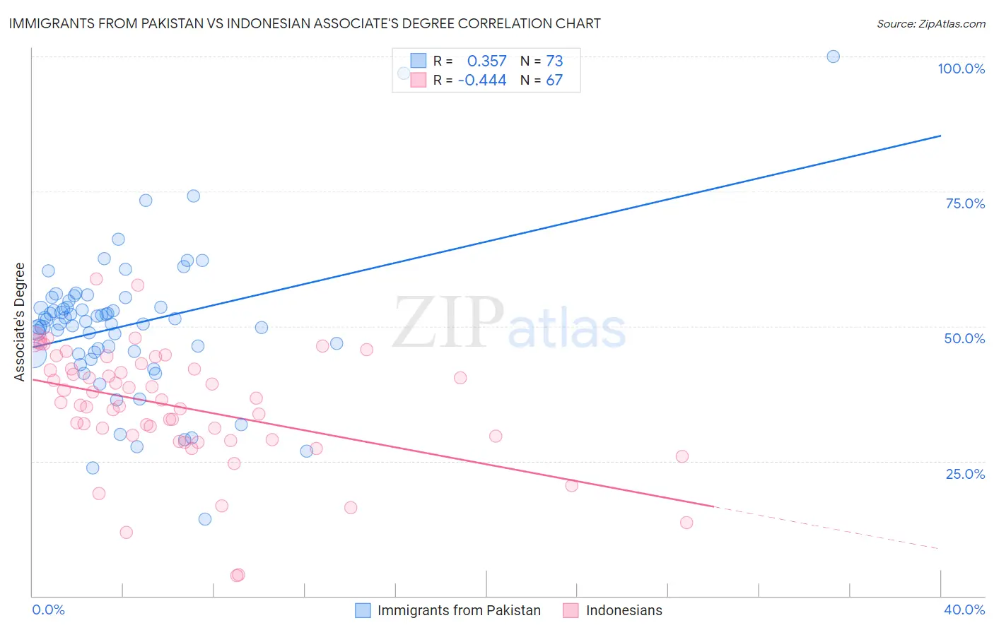 Immigrants from Pakistan vs Indonesian Associate's Degree