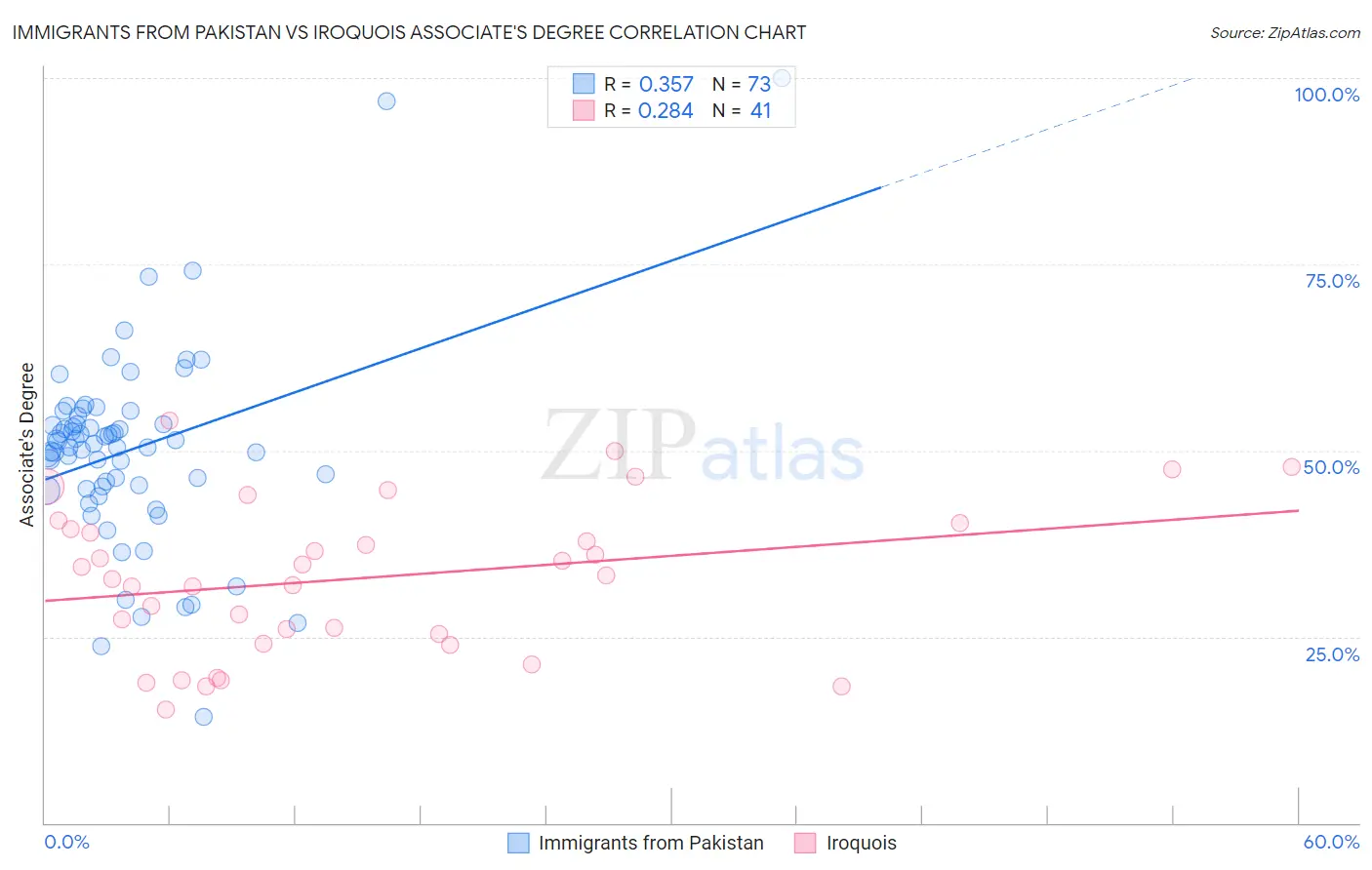 Immigrants from Pakistan vs Iroquois Associate's Degree