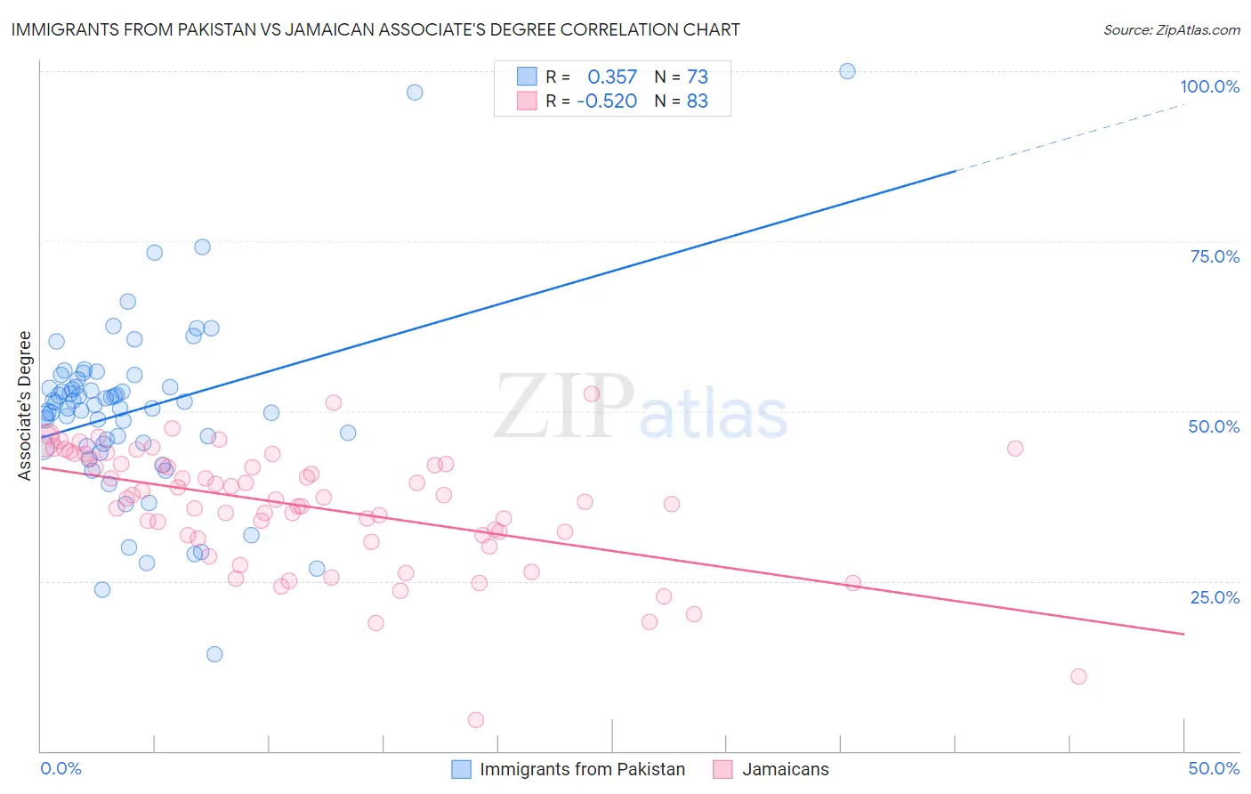 Immigrants from Pakistan vs Jamaican Associate's Degree