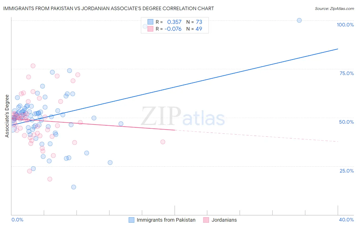 Immigrants from Pakistan vs Jordanian Associate's Degree