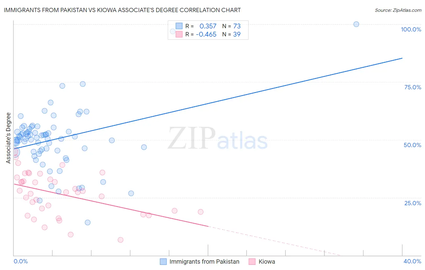 Immigrants from Pakistan vs Kiowa Associate's Degree