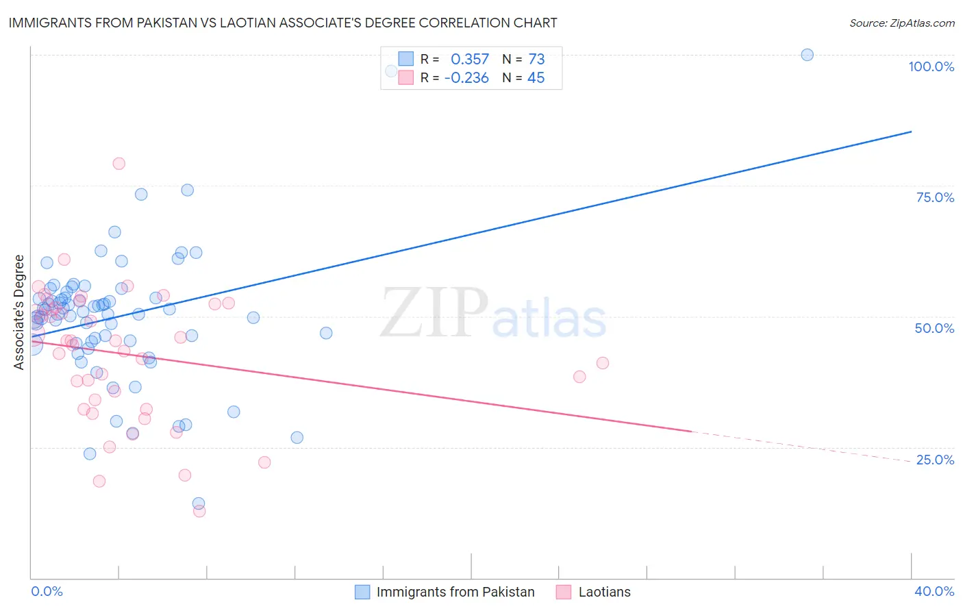 Immigrants from Pakistan vs Laotian Associate's Degree