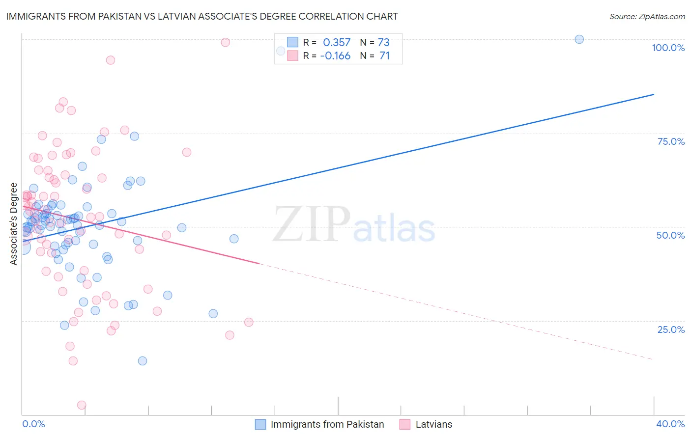 Immigrants from Pakistan vs Latvian Associate's Degree