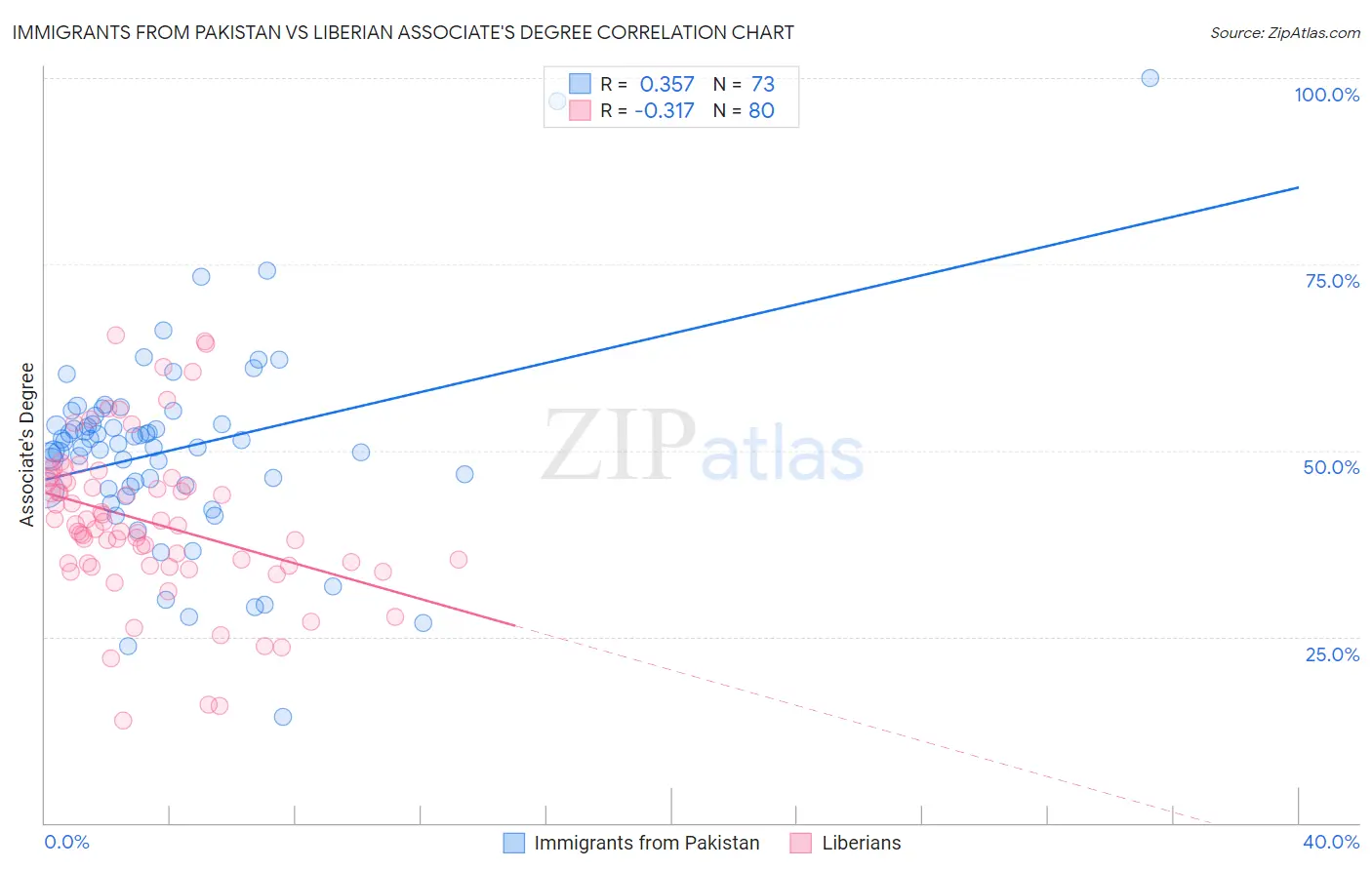 Immigrants from Pakistan vs Liberian Associate's Degree