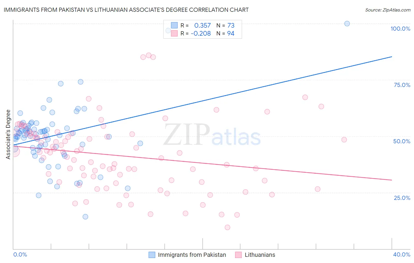 Immigrants from Pakistan vs Lithuanian Associate's Degree