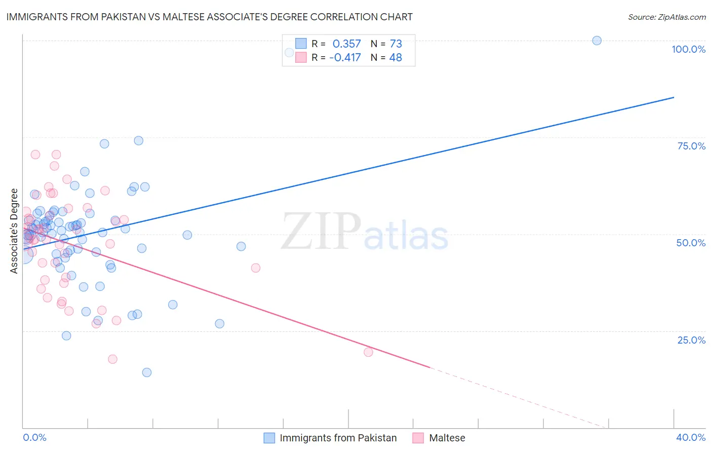Immigrants from Pakistan vs Maltese Associate's Degree