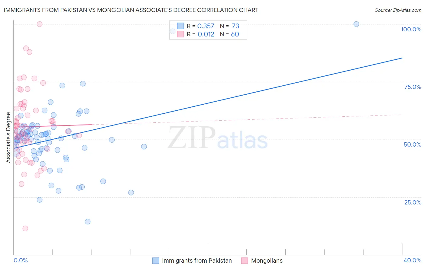 Immigrants from Pakistan vs Mongolian Associate's Degree