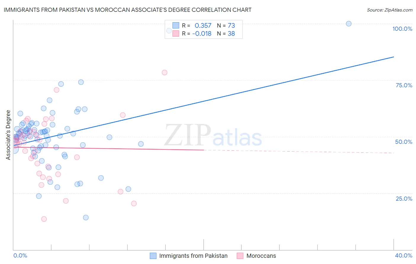 Immigrants from Pakistan vs Moroccan Associate's Degree