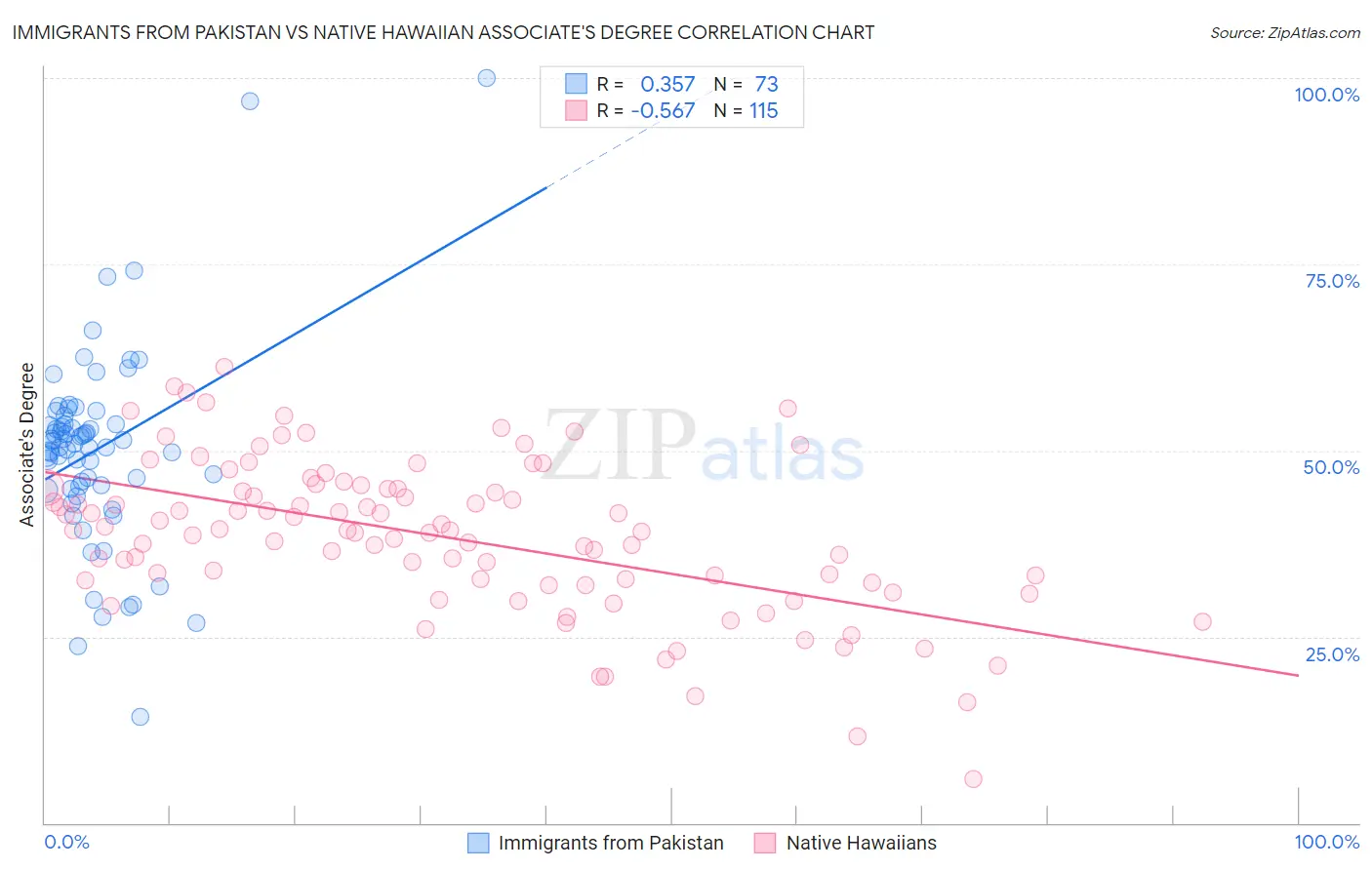 Immigrants from Pakistan vs Native Hawaiian Associate's Degree