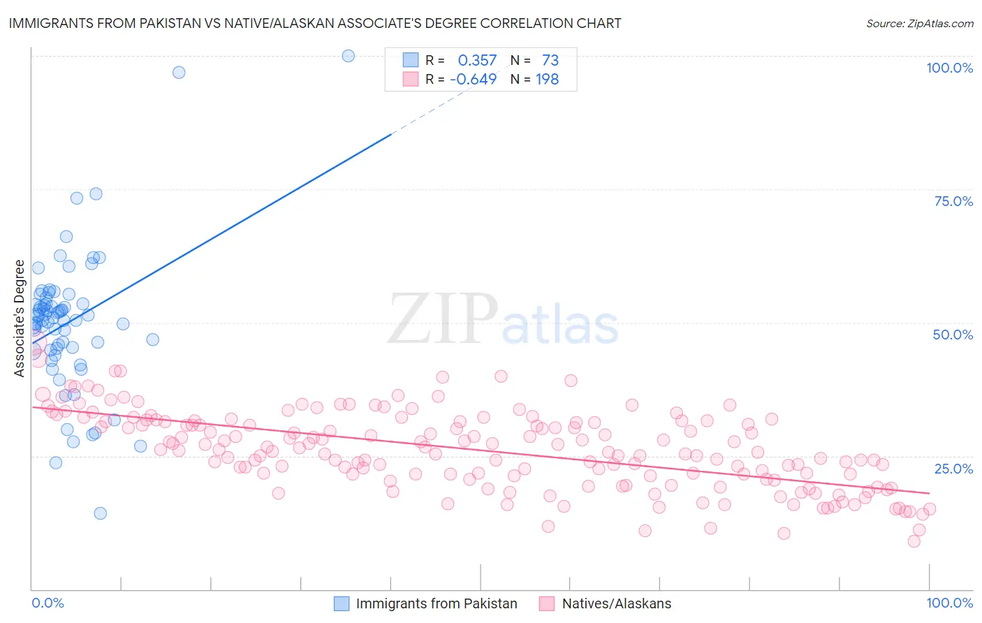 Immigrants from Pakistan vs Native/Alaskan Associate's Degree
