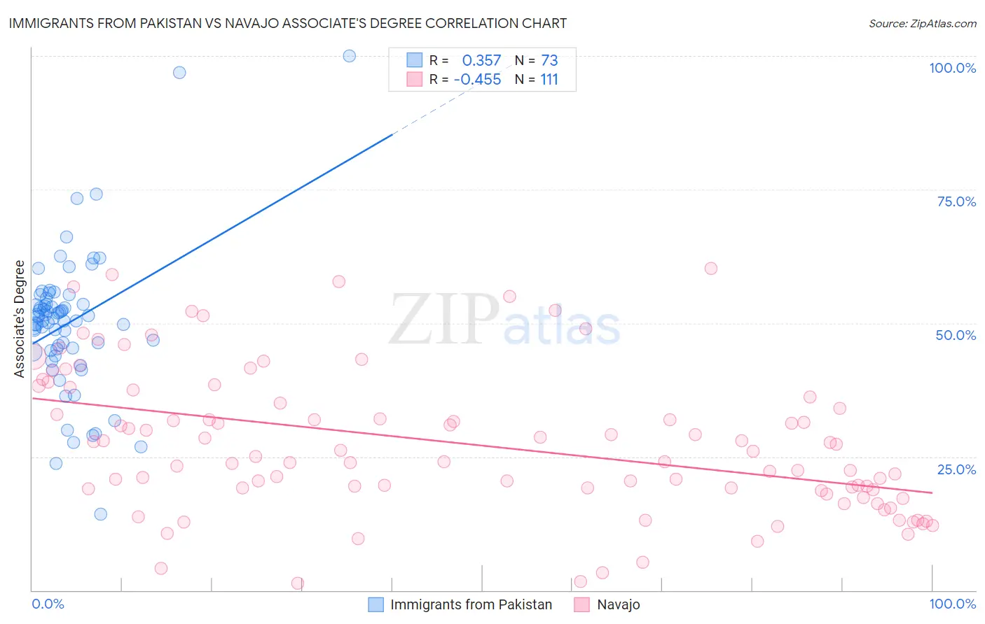 Immigrants from Pakistan vs Navajo Associate's Degree