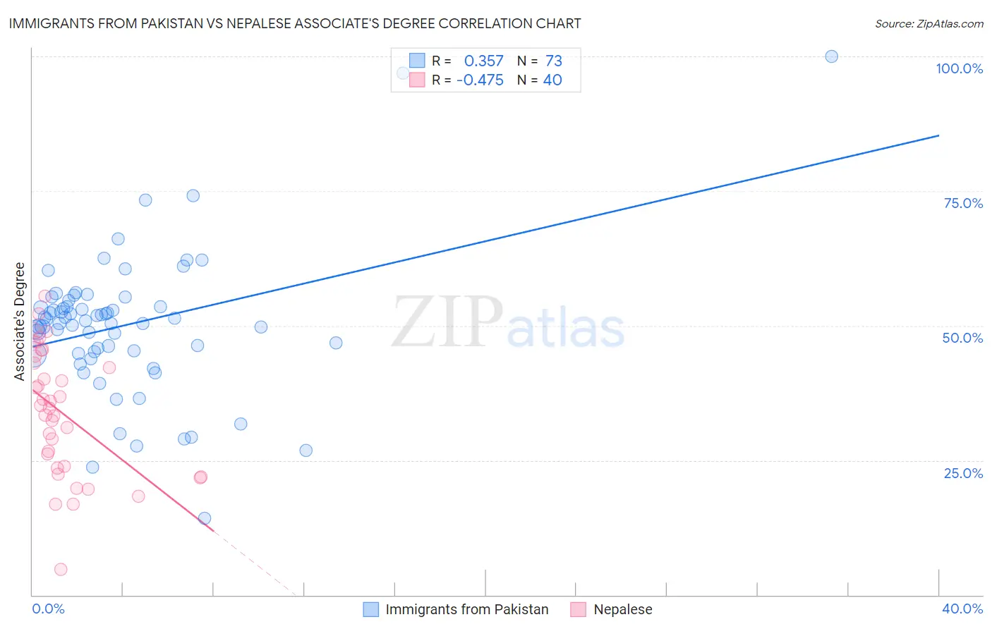 Immigrants from Pakistan vs Nepalese Associate's Degree