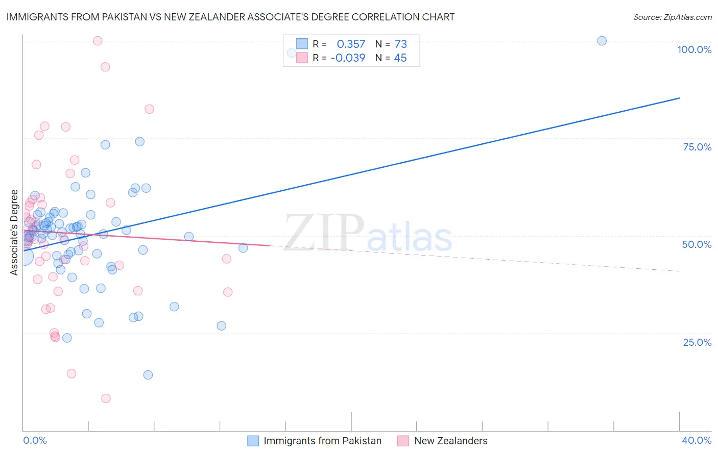 Immigrants from Pakistan vs New Zealander Associate's Degree