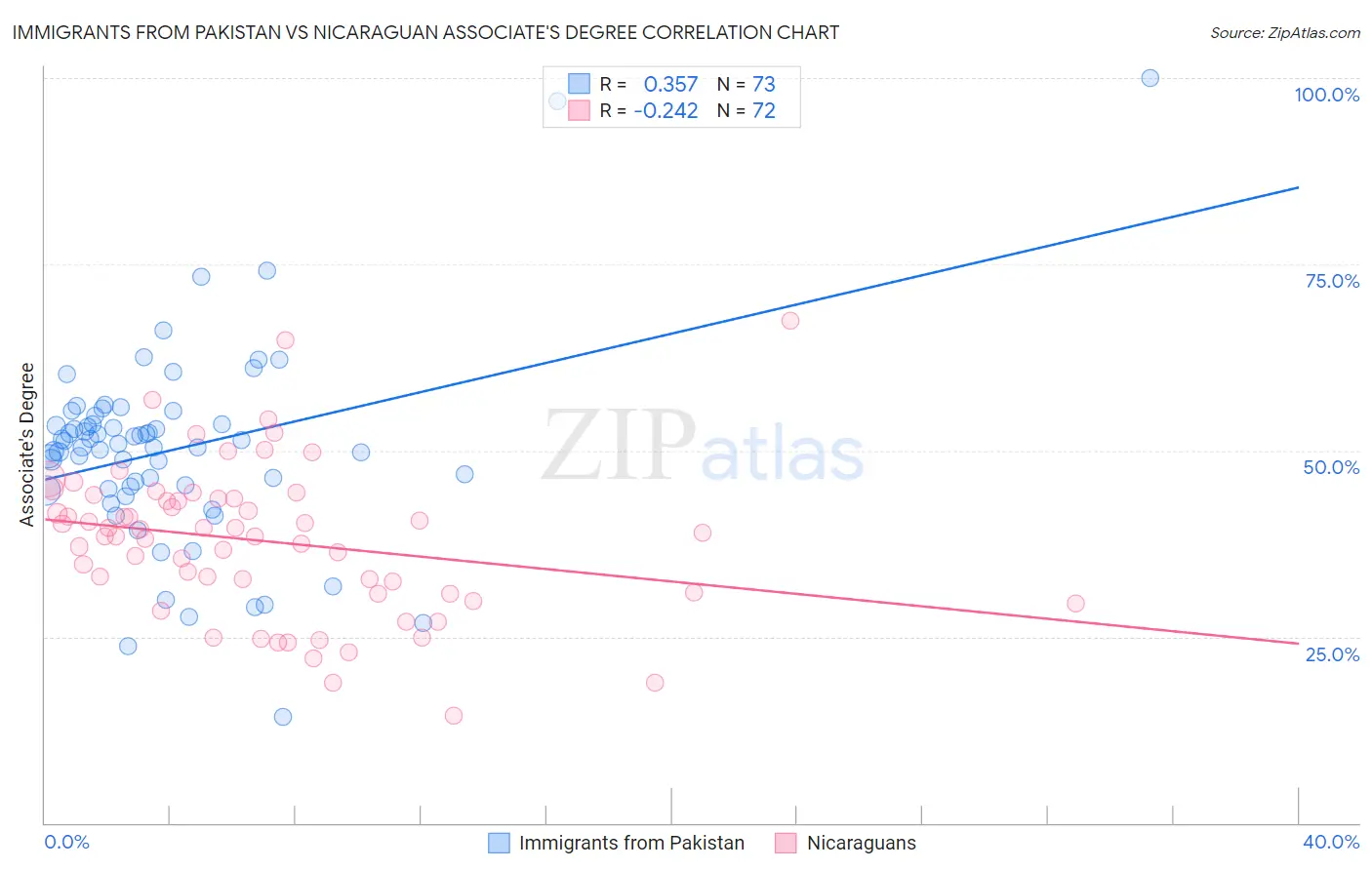 Immigrants from Pakistan vs Nicaraguan Associate's Degree