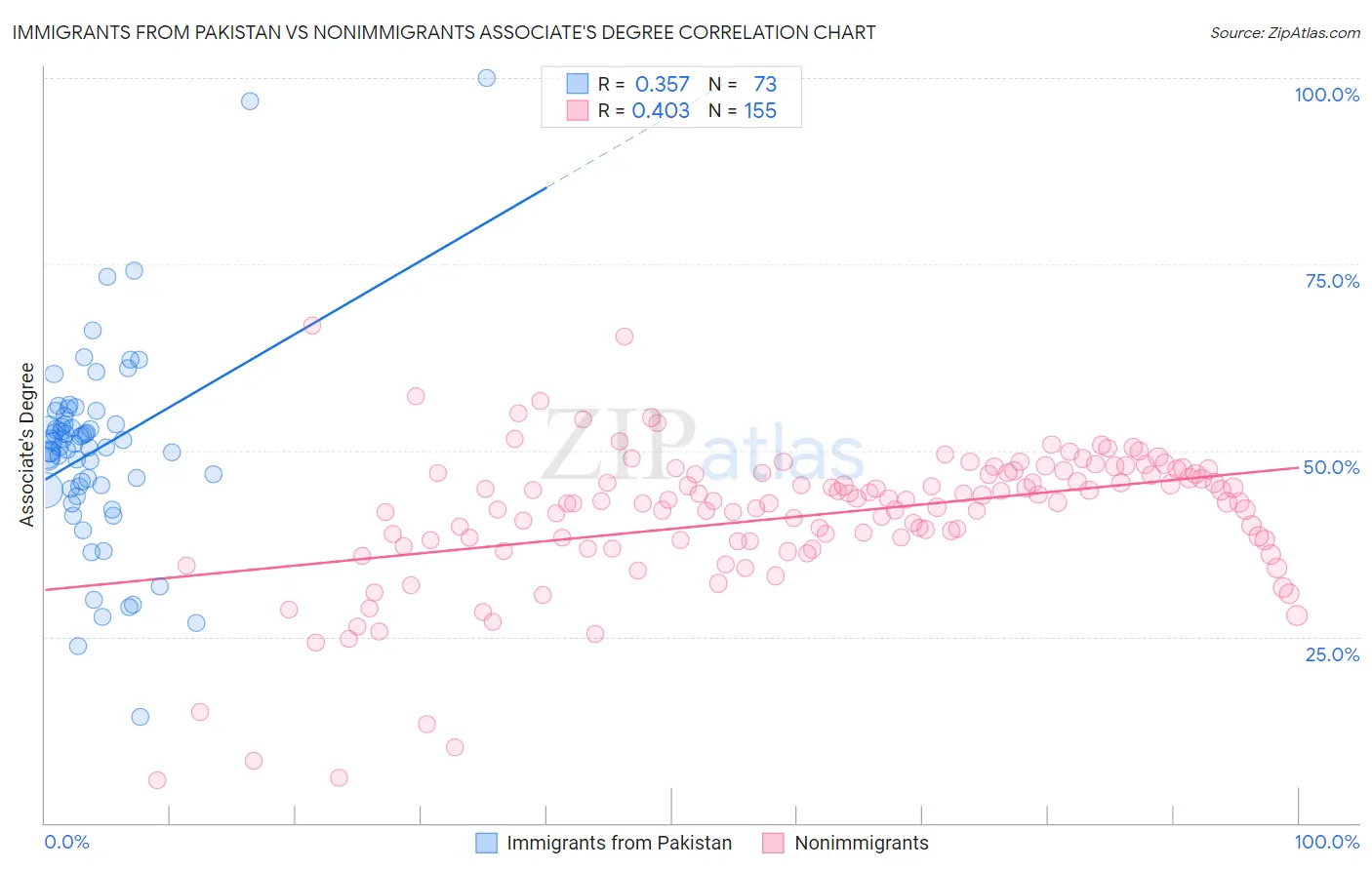 Immigrants from Pakistan vs Nonimmigrants Associate's Degree