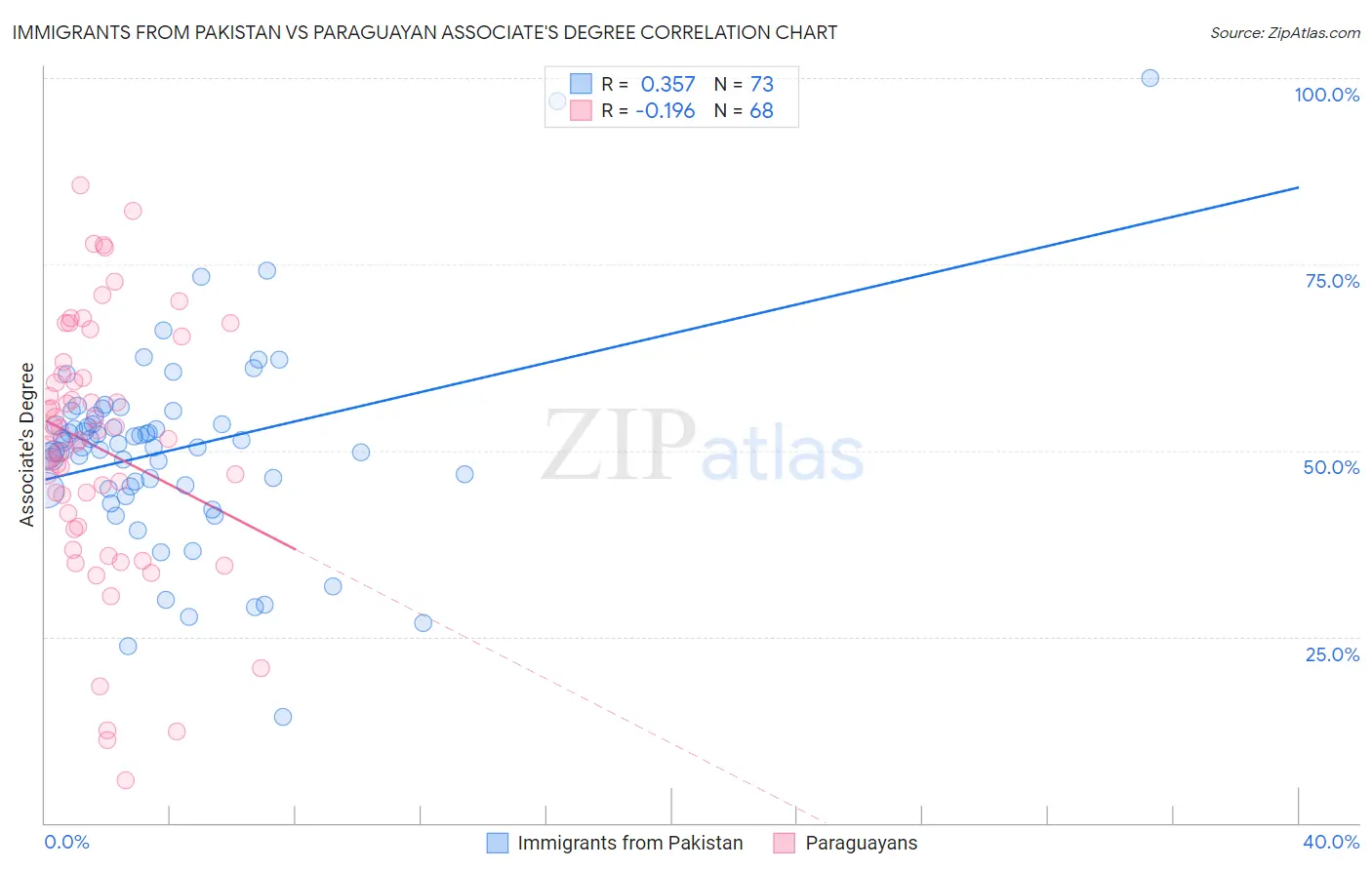 Immigrants from Pakistan vs Paraguayan Associate's Degree