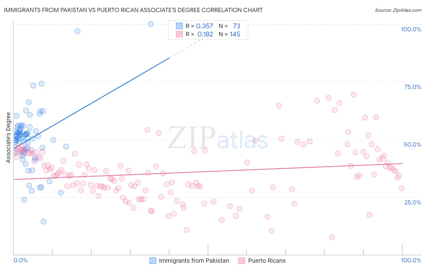 Immigrants from Pakistan vs Puerto Rican Associate's Degree