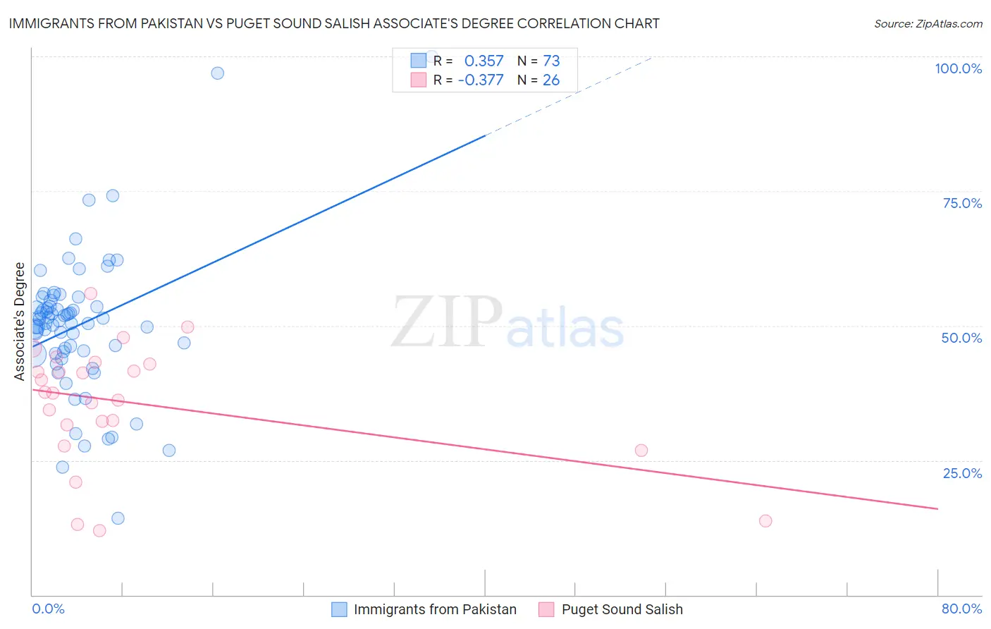 Immigrants from Pakistan vs Puget Sound Salish Associate's Degree