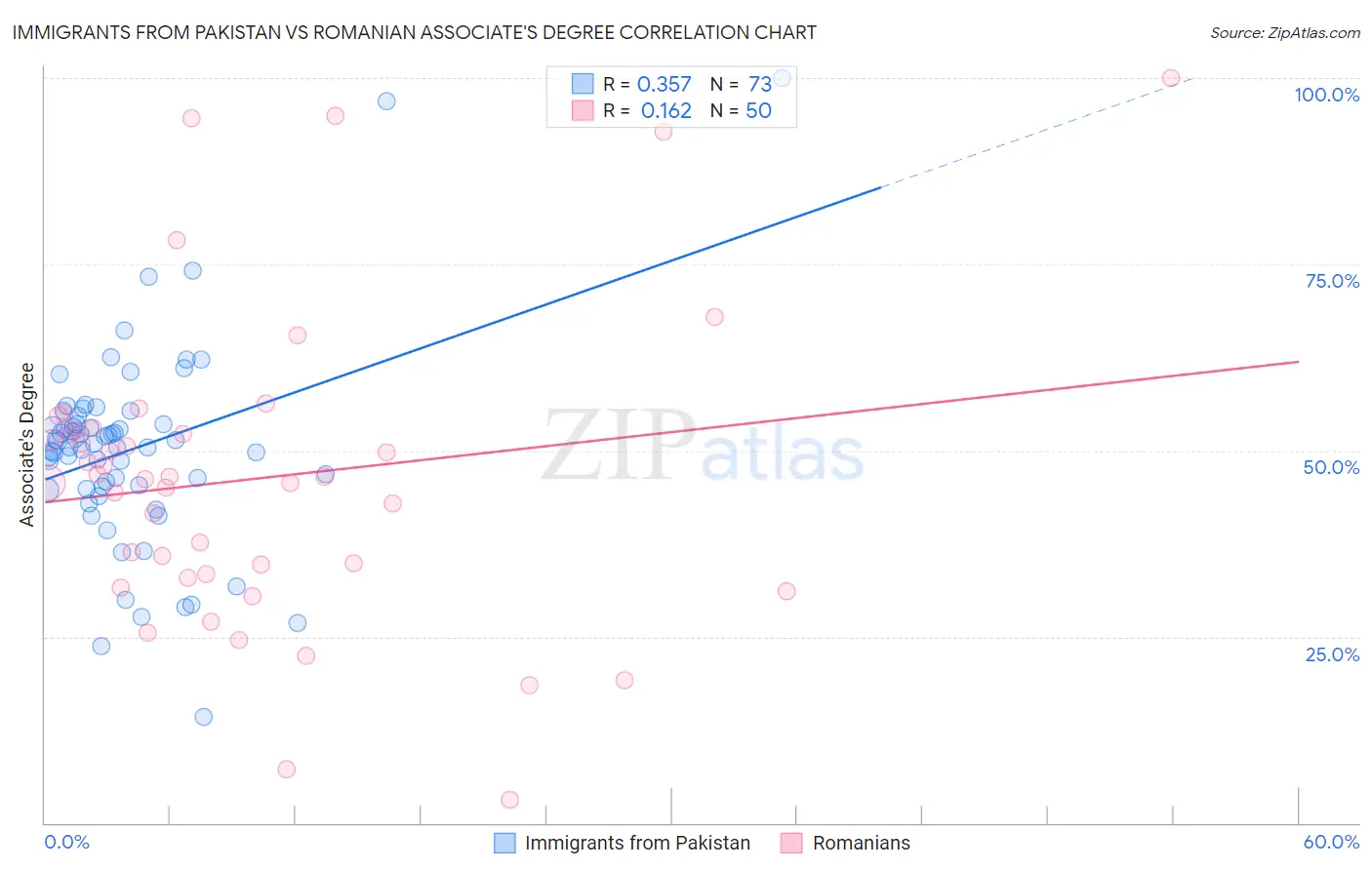 Immigrants from Pakistan vs Romanian Associate's Degree