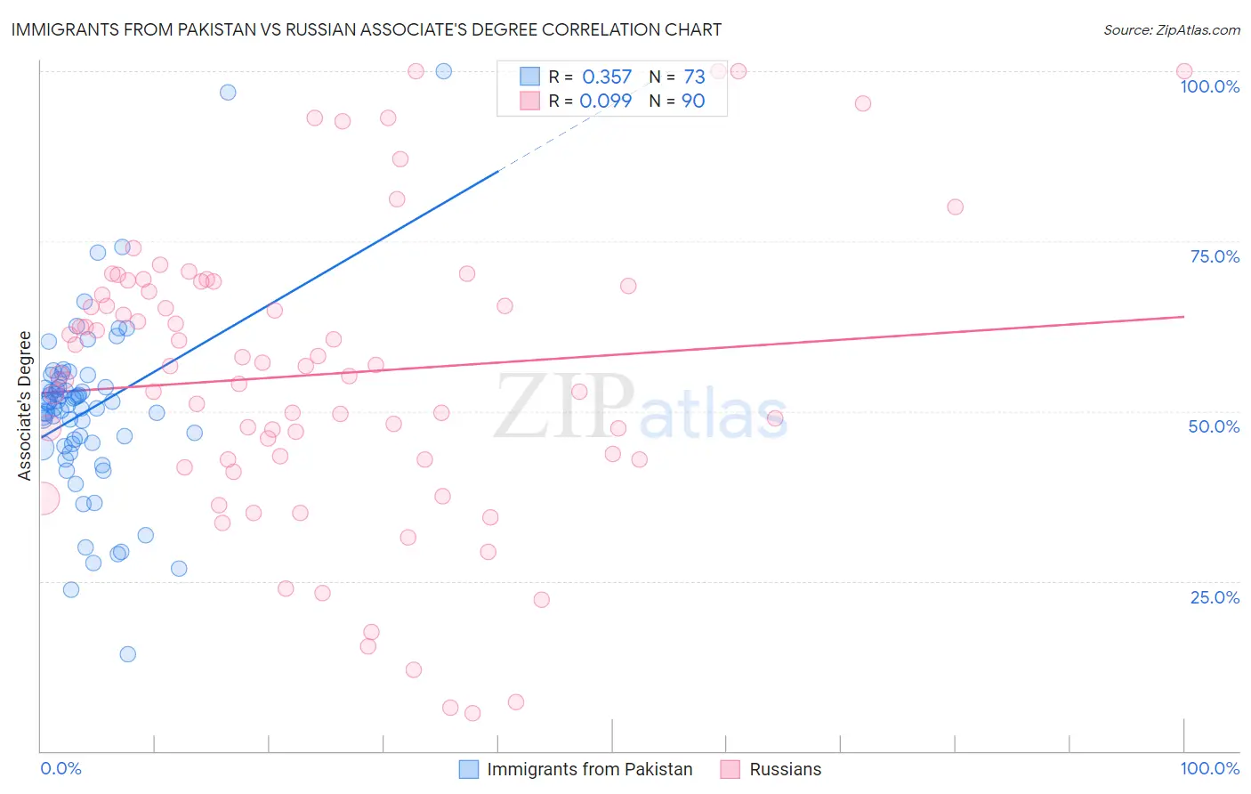 Immigrants from Pakistan vs Russian Associate's Degree