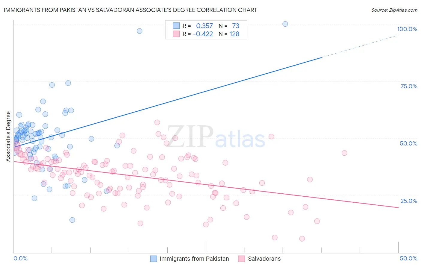 Immigrants from Pakistan vs Salvadoran Associate's Degree