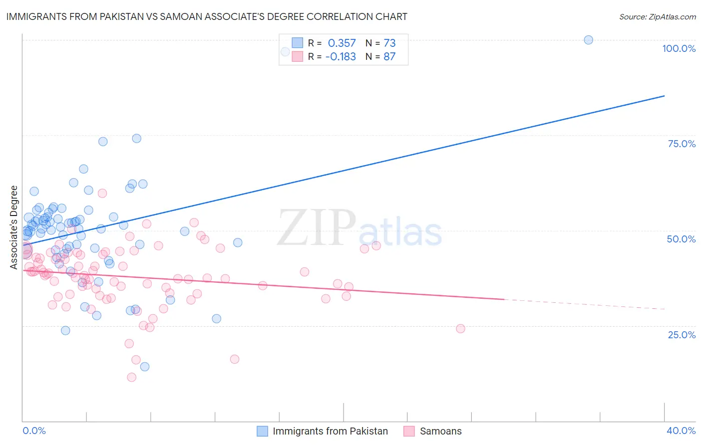 Immigrants from Pakistan vs Samoan Associate's Degree